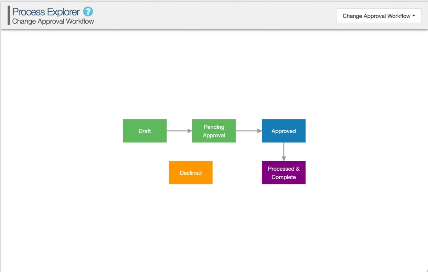 Change approval workflow in Sentient PPM, moving from draft to pending approval, approved and processed, or declined
