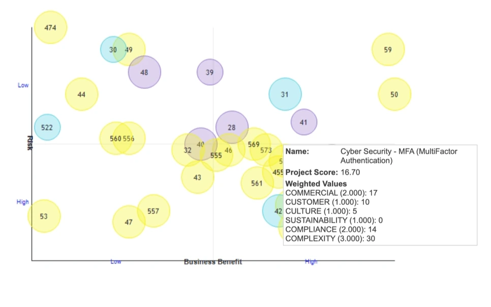 Initiative Assessment Tool in Sentient PPM, plotting initiatives by business benefit and risk, with weighted assessment criteria