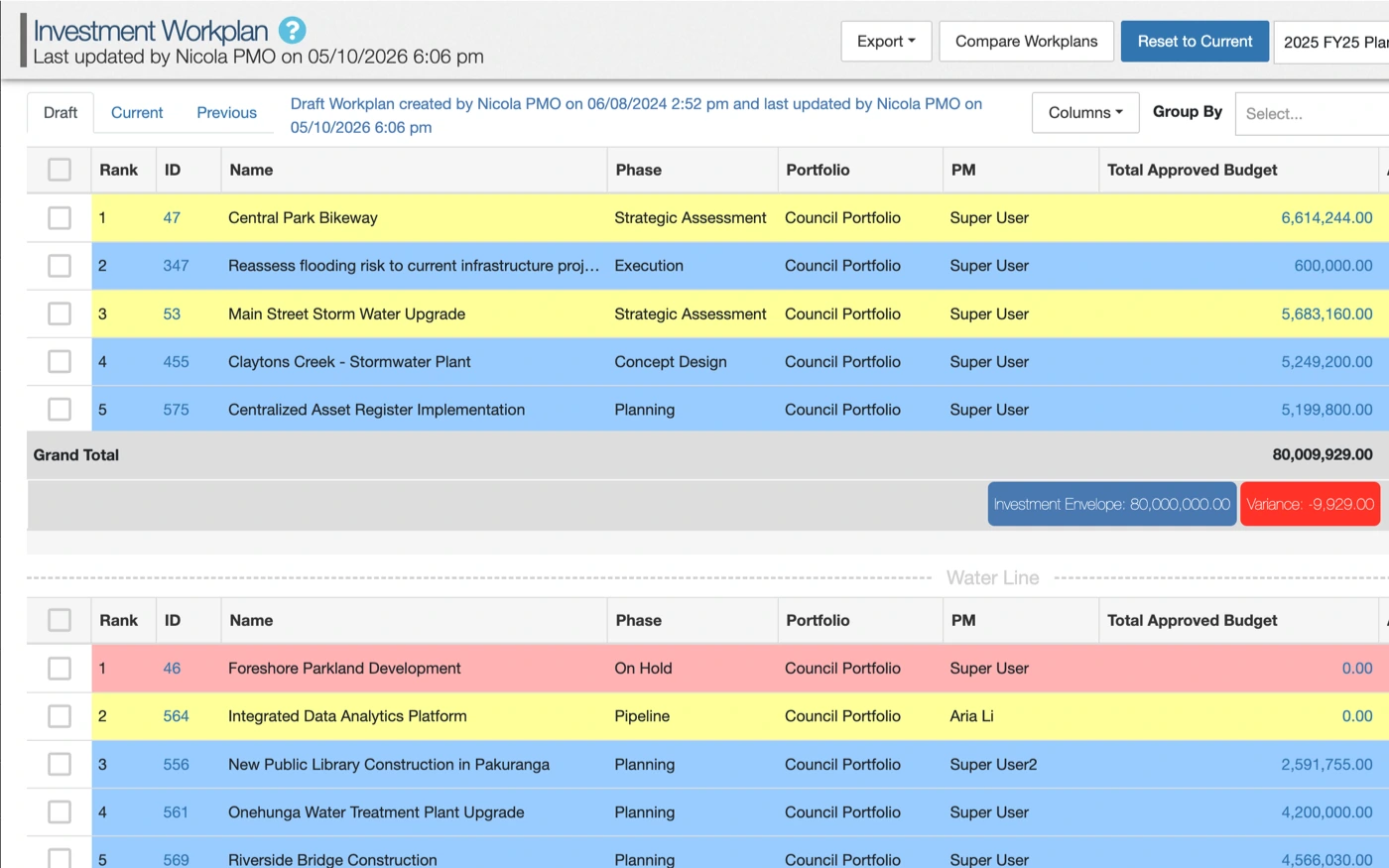 Investment Workplan in Sentient PPM, ranking initiatives above and below the funding line against the investment envelope