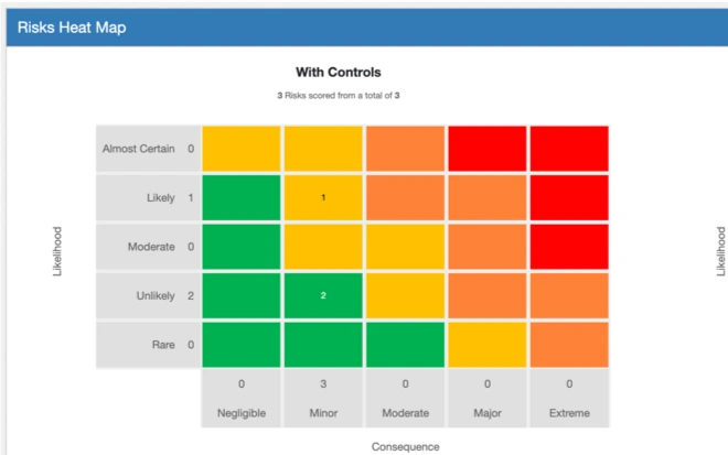 Risk heat maps in Sentient PPM, comparing likelihood and consequence with and without controls